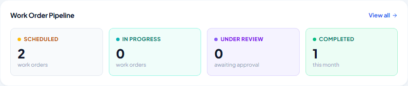 Work Order Pipeline showing counts for Scheduled, In Progress, Under Review and Completed